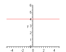 The domain of this graph is from -5 to 5 while the range is from 0 to 6.  The graph is just a horizontal line that goes through y=4.