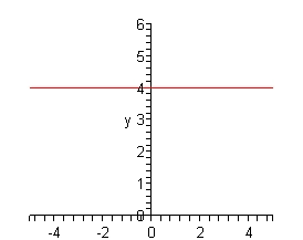 The domain of this graph is from -5 to 5 while the range is from 0 to 6.  The graph is just a horizontal line that goes through y=4.