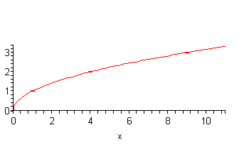 The domain of this graph is from 0 to 11 while the range is from 0 to 3.5.  The graph goes through the points (0,0), (1,1), (4,2) and (9,3).  The graph increases out of the origin fairly sharply in 0<x<0.2 or so and then between 0.2<x<1 the graph bends over to the right and the rate of increase slows.  By the time the graph hits x=2 the graph looks nearly linear.  It is not a line.  There is still some curvature to the graph but it is very slight and not very clear.  The full graph is cupped vaguely downward with more curvature near the origin and only very slight curvature at the right end of the graph as already noted.