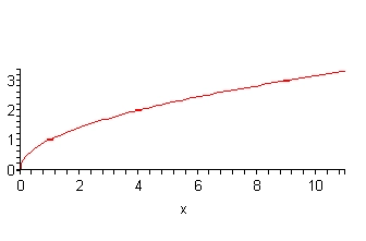 The domain of this graph is from 0 to 11 while the range is from 0 to 3.5.  The graph goes through the points (0,0), (1,1), (4,2) and (9,3).  The graph increases out of the origin fairly sharply in 0<x<0.2 or so and then between 0.2<x<1 the graph bends over to the right and the rate of increase slows.  By the time the graph hits x=2 the graph looks nearly linear.  It is not a line.  There is still some curvature to the graph but it is very slight and not very clear.  The full graph is cupped vaguely downward with more curvature near the origin and only very slight curvature at the right end of the graph as already noted.