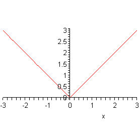 The domain of this graph is from -3 to 3 while the range is from 0 to 3.  The graph is basically in the shape of a “V”.  The point of the “V” is at the origin and the two arms move into the 1st and 2nd quadrant forming 45 degree angles with the x-axis.  Another way to think of the graph is that the portion that is in the 1st quadrant follows the line y=x and the portion that is in the 2nd quadrant follows the line y=-x.