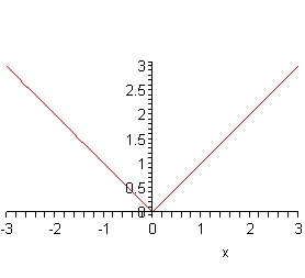 The domain of this graph is from -3 to 3 while the range is from 0 to 3.  The graph is basically in the shape of a “V”.  The point of the “V” is at the origin and the two arms move into the 1st and 2nd quadrant forming 45 degree angles with the x-axis.  Another way to think of the graph is that the portion that is in the 1st quadrant follows the line y=x and the portion that is in the 2nd quadrant follows the line y=-x.