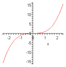 The domain of this graph is from -2.5 to 2.5 while the range is from -15 to 15.  The graph starts in the 3rd quadrant at (-2,-8) and increases through the point (-1,-1) and then continues to increase until it hits the origin.  It goes through the origin horizontally and then moves into the 1st quadrant and starts increasing again going through the point (1,1) and ending at that point (2,8).  The graph in the 3rd quadrant is cupped vaguely downward as it increases and the graph in the 1st quadrant is cupped vaguely upward as it increases.