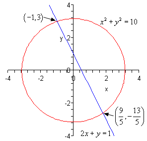 The domain of this graph is from -4 to 4 while the range is from -4 to 4.  There are two functions graphed here.  The graph of $x^{2}+y^{2}=10$ is a circle centered at the origin with radius $\sqrt{10}\approx 3.162$ .  The graph of 2x+y=1 is a line that passes through the points (0,1) and (1/2,0).  The line and the circle interest at the point (-1,3) and (9/5, -13/5).