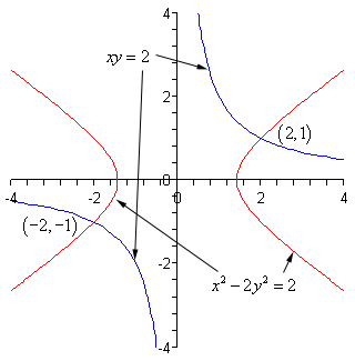The domain of this graph is from -4 to 4 while the range is from -4 to 4.  There are two functions graphed here. The graph of $x^{2}-2y^{2}=1$ is a hyperbola.  The vertices are at approximately (1.5,0) and (-1.5,0).  The portion with vertex at (1.5,0) opens to the right and is symmetric about the x-axis while the portion with vertex at (-1.5,0) opens to the left and is also symmetric about the x-axis.  The graph of xy=2 looks kind of like a hyperbola (it isn’t!).  It has a piece in the 1st quadrant and a piece in the 3rd quadrant.  In the 1st quadrant it contains the point (1,2) and as we move to the right of this point the graph decreases getting closer and closer to the x-axis but doesn’t cross it.  To the left of (1,2) the graph rapidly increases as it gets closer and close to the y-axis but doesn’t cross it.  In the 3rd quadrant it contains the point (-1,-2) and as we move to the right of this point the graph rapidly decreases as it gets closer and close to the y-axis but doesn’t cross it.  To the left of (1,2) the graph increases getting closer and closer to the x-axis but doesn’t cross it.  Each function has a portion of its graph in the 1st quadrant and those pieces intersect at (2,1).  Each function has a portion of its graph in the 3rd quadrant and those pieces intersect at (-2,-1).