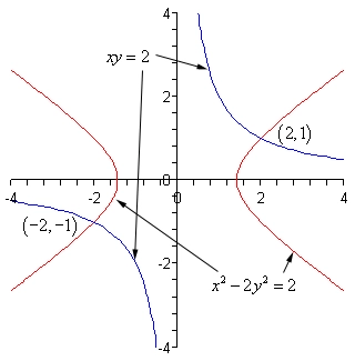 The domain of this graph is from -4 to 4 while the range is from -4 to 4.  There are two functions graphed here. The graph of $x^{2}-2y^{2}=1$ is a hyperbola.  The vertices are at approximately (1.5,0) and (-1.5,0).  The portion with vertex at (1.5,0) opens to the right and is symmetric about the x-axis while the portion with vertex at (-1.5,0) opens to the left and is also symmetric about the x-axis.  The graph of xy=2 looks kind of like a hyperbola (it isn’t!).  It has a piece in the 1st quadrant and a piece in the 3rd quadrant.  In the 1st quadrant it contains the point (1,2) and as we move to the right of this point the graph decreases getting closer and closer to the x-axis but doesn’t cross it.  To the left of (1,2) the graph rapidly increases as it gets closer and close to the y-axis but doesn’t cross it.  In the 3rd quadrant it contains the point (-1,-2) and as we move to the right of this point the graph rapidly decreases as it gets closer and close to the y-axis but doesn’t cross it.  To the left of (1,2) the graph increases getting closer and closer to the x-axis but doesn’t cross it.  Each function has a portion of its graph in the 1st quadrant and those pieces intersect at (2,1).  Each function has a portion of its graph in the 3rd quadrant and those pieces intersect at (-2,-1).