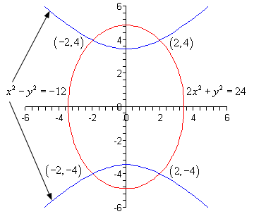 The domain of this graph is from -6 to 6 while the range is from -6 to 6.  There are two functions graphed here.  
The graph of $x^{2}-y^{2}=-12$ is a hyperbola.  The vertices are at approximately (0,5.5) and (0,-5.5).  The portion with vertex at (0,5.5) opens to the up and is symmetric about the y-axis while the portion with vertex at (0,-5.5) opens to the down and is also symmetric about the y-axis.  The graph of $2x^{2}+y^{2}=24$ is an ellipse centered at the origin with right/left points at approximately (3.46,0)/(-3.46,0) and with top/bottom points at approximately (0,4.9)/(0,-4.9).  The graphs have intersections in each quadrant.  The points of intersection are (2,4), (2,-4), (-2,-4) and (-2,4).