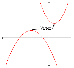 The x-axis and y-axis do not have any tick marks on this graph.  There are two functions graphed.  The first is shaped vaguely like a “U”.  The lowest point is in the 1st quadrant and is labeled “vertex” and the rest of the graph curves upwards from this point.  The second graph is shaped vaguely like an upside down “U”.  The highest point is in the 2nd quadrant and is also labeled “vertex” and the rest of the graph curves downwards from this point.