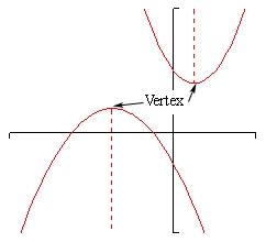 The x-axis and y-axis do not have any tick marks on this graph. There are two functions graphed. The first is shaped vaguely like a “U”. The lowest point is in the 1st quadrant and is labeled “vertex” and the rest of the graph curves upwards from this point. The second graph is shaped vaguely like an upside down “U”. The highest point is in the 2nd quadrant and is also labeled “vertex” and the rest of the graph curves downwards from this point.