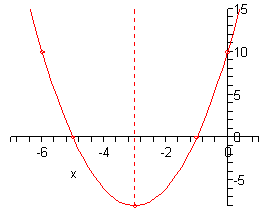 The domain of this graph is from -7 to 1 while the range is from -8 to 15.  The vertex is at (-3,-8) and the parabola opens upwards with x-intercepts of (-5,0) and (-1,0).  The parabola also goes through the points (0,10) – the y-intercept and (-6,10).