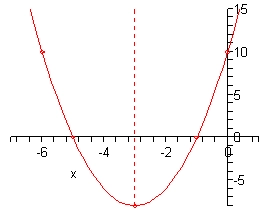 The domain of this graph is from -7 to 1 while the range is from -8 to 15. The vertex is at (-3,-8) and the parabola opens upwards with x-intercepts of (-5,0) and (-1,0). The parabola also goes through the points (0,10) – the y-intercept and (-6,10).