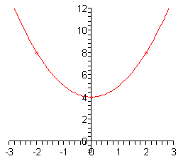 The domain of this graph is from -3 to 3 while the range is from 0 to 12.  The vertex is at (0, 4) – which is also the y-intercept and the parabola opens upwards going through the points (-2, 8) and (2,8).