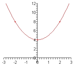 The domain of this graph is from -3 to 3 while the range is from 0 to 12. The vertex is at (0, 4) – which is also the y-intercept and the parabola opens upwards going through the points (-2, 8) and (2,8).