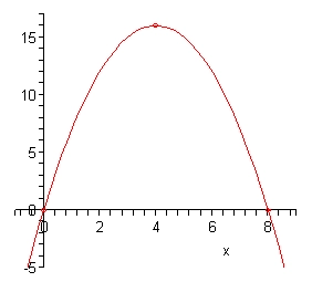 The domain of this graph is from -1 to 9 while the range is from -5 to 17. The vertex is at (4,16) and the parabola opens downwards going through the points (0,0) – the y-intercept and an x-intercept and (8,0) – an x-intercept.