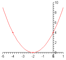 The domain of this graph is from -5 to 1 while the range is from 0 to 10.  The vertex is at (-2,0) – also the x-intercept and the parabola opens upwards going through the points (0,4) – the y-intercept and (-4,4).