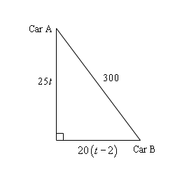 This sketch is a right triangle with the vertical side on the left edge of the sketch and the horizontal side on the bottom of the sketch (so the right angle is the bottom left corner of the sketch).  The starting point of Car A is the upper left point of the triangle and the starting point of Car B is the lower right point of the triangle.  The height of the vertical side is given as 25t and the length of the horizontal base is given as 20(t-2).  The hypotenuse (connecting the starting points of the two cars) is given as 300.