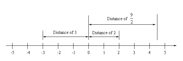 Basic number line with scale in the range from -5 < x < 5.  There are vertical lines that rise out of x=0 and x=9/2 on the number line.  Shorter vertical lines also rise out of x=-3 and x=2 on the number line.  The distance from the line at x=-3 to the line at x=0 is noted to be 3.  The distance from the line at x=0 to the line at x=2 is noted to be 2.  Finally, the distance from the line at x=0 to the line at x=9/2 is noted to be 9/2.
