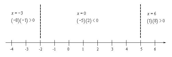Basic number line with scale in the range from -4 < x < 6 and divided into three ranges by vertical dashed lines at x=-2 and x=5.  In the range x < -2 the polynomial is (-8)(-1)>0, so positive, at the test point of x=-3.  In the range -2 < x < 5 the polynomial (-5)(2)<0, so negative, at the test point of x=0.  In the range x > 5 the polynomial is (1)(8)>0, so positive, at the test point of x=6.