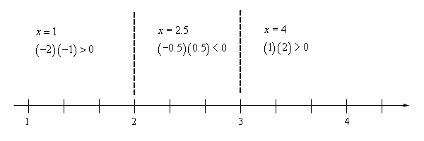 Basic number line with scale in the range from 1 < x < 4.5 and divided into three ranges by vertical dashed lines at x=2 and x=3.  In the range x < 2 the polynomial is (-2)(-1)>0, so positive, at the test point of x=1.  In the range 2 < x < 3 the polynomial (-0.5)(0.5)<0, so negative, at the test point of x=2.5.  In the range x > 3 the polynomial is (1)(2)>0, so positive, at the test point of x=4.