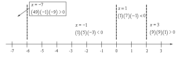 Basic number line with scale in the range from -7 < x < 3 and divided into four ranges by vertical dashed lines at x=-6, x=0 and x=2.  In the range x < -6 the polynomial is (49)(-1)(-9)>0, so positive, at the test point of x=-7.  In the range -6 < x < 0 the polynomial is (1)(5)(-3)<0, so negative, at the test point of x=-1.  In the range 0 < x < 2 the polynomial is (1)(7)(-1)<0, so negative, at the test point of x=1.  In the range x > 2 the polynomial is (9)(9)(1)>0, so positive, at the test point of x=3.