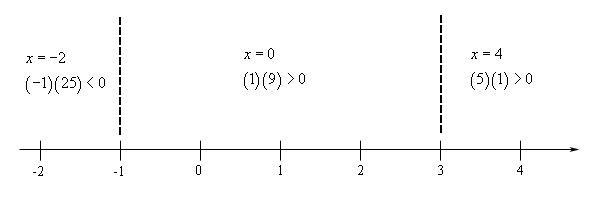 Basic number line with scale in the range from -2 < x < 4 and divided into three ranges by vertical dashed lines at x=-1 and x=3.  In the range x < -1 the polynomial is (-1)(25)<0, so negative, at the test point of x=-2.  In the range -1 < x < 3 the polynomial (1)(9)>0, so positive, at the test point of x=0.  In the range x > 3 the polynomial is (5)(1)>0, so positive, at the test point of x=4.