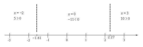 Basic number line with scale in the range from -3 < x < 3 and divided into three ranges by vertical dashed lines at x=-1.61 and x=2.27.  In the range x < -1.61 the quadratic is 5>0, so positive, at the test point of x=-2.  In the range -1.61 < x < 2.27 the quadratic is -11<0, so negative, at the test point of x=0.  In the range x > 2.27 the quadratic is 10>0, so positive, at the test point of x=4.