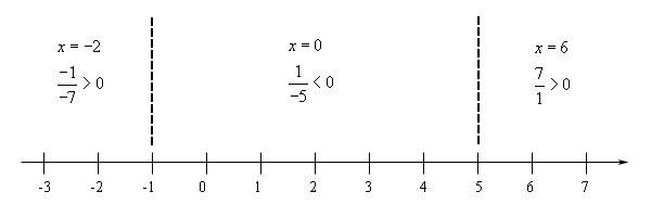 Basic number line with scale in the range from -3 < x < 7 and divided into three ranges by vertical dashed lines at x=-1 and x=5.  In the range x < -1 the rational expression is (-1)/(-7)>0, so positive, at the test point of x=-2.  In the range -1 < x < 5 the rational expression is (1)/(-5)<0, so negative, at the test point of x=0.  In the range x > 5 the rational expression is (7)/(1)>0, so positive, at the test point of x=6.