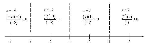 Basic number line with scale in the range from -4 < x < 2 and divided into four ranges by vertical dashed lines at x=-3, x=-1 and x=1.  In the range x < -3 the rational expression is (-3)(-1)/(-5)<0, so negative, at the test point of x=-4.  In the range -3 < x < -1 the rational expression is (1)(-1)/(-3)>0, so positive, at the test point of x=-2.  In the range -1 < x < 1 the rational expression is (3)(1)/(-1)<0, so negative, at the test point of x=0.  In the range x > 1 the rational expression is (5)(3)/(1)>0, so positive, at the test point of x=2.