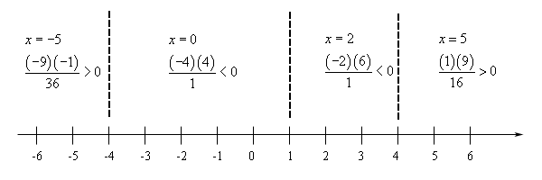 Basic number line with scale in the range from -6 < x < 6 and divided into four ranges by vertical dashed lines at x=-4, x=1 and x=4.  In the range x < -4 the rational expression is (-9)(-1)/(36)>0, so positive, at the test point of x=-5.  In the range -4 < x < 1 the rational expression is (-4)(4)/(1)<0, so negative, at the test point of x=0.  In the range 1 < x < 4 the rational expression is (-2)(6)/(1)<0, so negative, at the test point of x=2.  In the range x > 4 the rational expression is (1)(9)/(16)>0, so positive, at the test point of x=2.