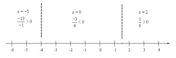 Basic number line with scale in the range from -6 < x < 4 and divided into three ranges by vertical dashed lines at x=-4 and x=1.5.  In the range x < -4 the rational expression is (-13)/(-1)>0, so positive, at the test point of x=-5.  In the range -4 < x < 1.5 the rational expression is (-3)/(4)<0, so negative, at the test point of x=0.  In the range x > 1.5 the rational expression is (1)/(6)>0, so positive, at the test point of x=2.