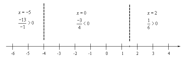 Basic number line with scale in the range from -6 < x < 4 and divided into three ranges by vertical dashed lines at x=-4 and x=1.5.  In the range x < -4 the rational expression is (-13)/(-1)>0, so positive, at the test point of x=-5.  In the range -4 < x < 1.5 the rational expression is (-3)/(4)<0, so negative, at the test point of x=0.  In the range x > 1.5 the rational expression is (1)/(6)>0, so positive, at the test point of x=2.