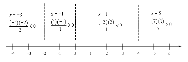Basic number line with scale in the range from -4 < x < 4 and divided into four ranges by vertical dashed lines at x=-2, x=0 and x=4.  In the range x < -2 the rational expression is (-1)(-7)/(-3)<0, so negative, at the test point of x=-3.  In the range -2 < x < 0 the rational expression is (1)(-5)/(-1)>0, so positive, at the test point of x=-1.  In the range 0 < x < 4 the rational expression is (-3)(3)/(1)<0, so negative, at the test point of x=1.  In the range x > 4 the rational expression is (7)(1)/(5)>0, so positive, at the test point of x=5.