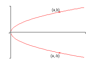 There are no tick marks on the x or y-axis in this graph and the 1st and 4th quadrants only are shown.  The function graphed looks to be a parabola with a vertex at the origin and it opens off to the right into the 1st and 4th quadrants.  In the portion of the graph in the 1st quadrant a point is marked on the graph with coordinates (a,b).  The portion of the graph in the 4th quadrant has a point marked in it with coordinates (a,-b).  This is to illustrate that the portion of the graph in the 4th quadrant is basically a reflection of the portion in the 1st quadrant and for any x value, say x=a, there will be one point above it at y=b and a point below it at y=-b.