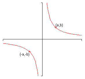 In the 1st quadrant there is a graph that contains the point (a,b) and as we increase x away from this point the graph slopes down towards the x-axis and flattens out as it gets closer to the x-axis but never crosses the x-axis.  As we decrease x from this point towards the y-axis the graph increases rapidly getting closer and closer to the y-axis becoming almost vertical near the y-axis but it never crosses the y-axis. In the 3rd quadrant there is a graph that contains the point (-a,-b) and as we increase x away from this point in the negative direction the graph slopes up towards the x-axis and flattens out as it gets closer to the x-axis but never crosses the x-axis.  As we decrease x from this point towards the y-axis the graph decreases rapidly getting closer and closer to the y-axis becoming almost vertical near the y-axis but it never crosses the y-axis. The point of this graph is to show that for any point in the 1st quadrant there will be a point in the 3rd quadrant with the same coordinates except opposite signs.