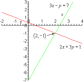 The domain of this graph is from -2 to 4 while the range is from -7 to 3.  There are two functions graphed here.  The graph of 3x-y=7 is a line that passes through the points (0,-7) and (7/3,0) while the graph of 3x+3y=1 is a line that passes through the points (0,1/3) and (1/2,0).  The two lines intersect at the point (2,-1).
