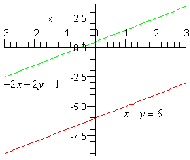The domain of this graph is from -3 to 3 while the range is from -8 to 3.  There are two functions graphed here.  The graph of x-y=6 is a line that passes through the points (0,-6) and (6,0) – although this point is not shown on the graph.  The graph of -2x+2y=1 is a line that passes through the points (0,1/2) and (-1/2,0).  The two lines intersect are parallel and never intersect.