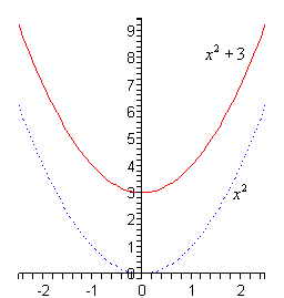 The domain of this graph is from -2.5 to 2.5 while the range is from 0 to 9.5.  There are two functions graphed here.  The graph of $x^{2}$ is graphed with a dotted line.  You should be somewhat familiar with the graph of parabolas by know, but if not it looks vaguely like a “U” with its vertex at the origin and increases up into the 1st and 2nd quadrants as we move away from the y-axis in the positive and negative direction.  The graph of $x^{2}+3$ is graphed with a solid line and is looks exactly like the graph of $x^{2}$ except the vertex is at the point (0,3).  The graph still increases up into the 1st and 2nd quadrant as we move away from the y-axis.