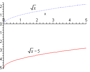 The domain of this graph is from 0 to 5 while the range is from -5 to 2.5.  There are two functions graphed here.  The graph of $\sqrt{x}$ is graphed with a dotted line.  You should be somewhat familiar with the graph of square roots by know, but if not it starts at the origin and increases fairly sharply out of the origin into the 1st quadrant between 0<x<0.2 or so and then bends over to the right with the rate of increase slowing down as it goes through the points (1,1) and (4,2).  The graph of $\sqrt{x}-5$ is graphed with a solid line and is looks exactly like the graph of $\sqrt{x}$ except that is starts at (0,-5) instead.  It increases sharply out of this point and then bends over to the right with a slowing of the rate of increase.