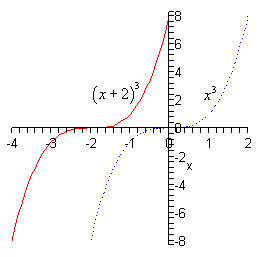 The domain of this graph is from -4 to 2 while the range is from -8 to 8.  There are two functions graphed here.  The graph of $x^{3}$ is graphed with a dotted line.  You should be somewhat familiar with the graph of cubics by know, but if not it starts at (-2,-8) and increases with a vaguely cupped downward curvature until it goes through the origin horizontally.  As the graph moves into the 1st quadrant it continues to increase only it is now cupped vaguely upward as it increases until it ends at (2,8).  The graph of $(x+2)^{3}$ is graphed with a solid line and is looks exactly like the graph of $x^{3}$ except that it is shifted over to the left by 2 units.  So, it starts at (-4,8) and increases until it moves through the point (-2,0) horizontally and then continues to increase until ending at (0,8).