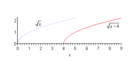 The domain of this graph is from 0 to 5 while the range is from -5 to 2.5.  There are two functions graphed here.  The graph of $\sqrt{x}$ is graphed with a dotted line.  You should be somewhat familiar with the graph of square roots by know, but if not it starts at the origin and increases fairly sharply out of the origin into the 1st quadrant between 0<x<0.2 or so and then bends over to the right with the rate of increase slowing down as it goes through the points (1,1) and (4,2).  The graph of $\sqrt{x-4}$ is graphed with a solid line and is looks exactly like the graph of $\sqrt{x}$ except that it is shifted over 4 units to the right and starts at (4,0) instead.  It increases sharply out of this point and then bends over to the right with a slowing of the rate of increase.