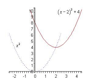 The domain of this graph is from -2.5 to 4.5 while the range is from 0 to 10.5.  There are two functions graphed here.  The graph of $x^{2}$ is graphed with a dotted line.  You should be somewhat familiar with the graph of parabolas by know, but if not it looks vaguely like a “U” with its vertex at the origin and increases up into the 1st and 2nd quadrants as we move away from the y-axis in the positive and negative direction.  The graph of $(x-2)^{2}+4$ is graphed with a solid line and is looks exactly like the graph of $x^{2}$ except the vertex is at the point (2,4).  The graph still increases upwards as it moves away from the vertex.