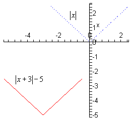 The domain of this graph is from -5 to 2.5 while the range is from -5 to 2.5.  There are two functions graphed here.  The graph of $|x|$ is graphed with a dotted line.  You should be somewhat familiar with the graph of absolute value by know, but if not it is a “V” that starts at the origin and moves up into the 1st and 2nd quadrant following the lines y=x and y=-x respectively.  The graph of $|x+3|-5$ is graphed with a solid line and is looks exactly like the graph of $|x|$ except that the point of the “V” is now at (-3,-5) and it still increases up out of this point with lines that have slopes +1 (to the right of (-3,-5) ) and -1 (to the left of (-3,-5) ).