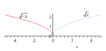 The domain of this graph is from -5 to 5 while the range is from 0 to 2.5.  There are two functions graphed here.  The graph of $\sqrt{x}$ is graphed with a dotted line.  You should be somewhat familiar with the graph of square roots by know, but if not it starts at the origin and increases fairly sharply out of the origin into the 1st quadrant between 0<x<0.2 or so and then bends over to the right with the rate of increase slowing down as it goes through the points (1,1) and (4,2).  The graph of $\sqrt{-x}$ is graphed with a solid line and is looks exactly like the graph of $\sqrt{x}$ except that it is reflected about the y-axis.  So, it still starts at (0,0) and it still increases fairly sharply out of the origin but it now increases into the 2nd quadrant rather than the 1st quadrant.  After about x=-0.2 it bends over to the left and the rate of increase slows as it moves through the points (-1,1) and (-4,2).
