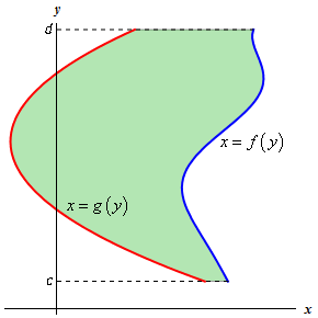 This graph is similar to the first graph.  The only difference is that the functions are in the form f(y) and g(y) where f(y) is always “larger”, i.e. to the right of g(y).  The area between them has been shaded in.