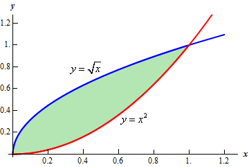 The graph of $y=\sqrt{x}$ and $y=x^{2}$ on the domain 0<x<1.2.  In the domain 0<x<1 the graph of $\sqrt{x}$ is larger than the graph of $x^{2}$ and this region is shaded in.  In the domain x>1 the graph of $x^{2}$ is larger than the graph of $\sqrt{x}$.