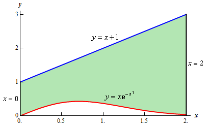 The graph of $y=x+1$ and $y=x{{\mathbf{e}}^{-{{x}^{2}}}}$ on the domain 0<x<2.  The two graphs never intersect on this domain and the graph of $y=x+1$ is always larger than $y=x{{\mathbf{e}}^{-{{x}^{2}}}}$.  The area between the two graphs has been shaded in.