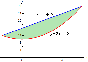 The graph of $y=4x+16$ and $y=2{{x}^{2}}+10$ on the domain -1<x<3.  The two graphs only intersect at the endpoints of the domain and in this domain the line is always larger than the parabola.  The area between the two graphs has been shaded in.