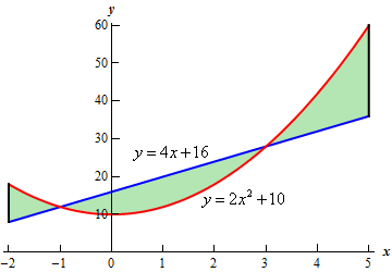 The graph of $y=4x+16$ and $y=2{{x}^{2}}+10$ on the domain -2<x<5.  The two graphs intersect at x=-1 and x=3.  In the domain -1<x<3 the line is larger than the parabola while in the domains -2<x<-1 and 3<x<5 the parabola is larger than the line.  The area between the two graphs has been shaded in.