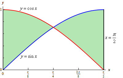 The graph of $y=\cos(x)$ and $y=\sin(x)$ on the domain 0<x<$\frac{\pi}{2}$.  The two graphs intersect at $x=\frac{\pi}{4}$.  In the domain 0<x<$\frac{\pi}{4}$ the cosine is larger than sine and in the domain $\frac{\pi}{4}$<x<\frac{\pi}{2}$  sine is larger than cosine. The area between the two graphs has been shaded in.
