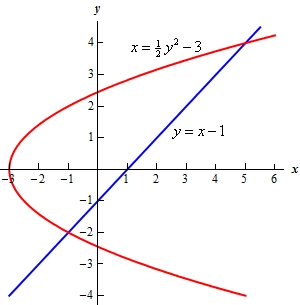 The graph of $x=y+1$ and $x=\frac{1}{2}{{y}^{2}}-3$ on the domain -4<y<4.5.  The two graphs intersect at y=-2 and y=4.  In the domain -2<y<4 the graph of the line is larger (i.e. to the right) than the graph of the parabola. This is the region we are interested in for this problem.